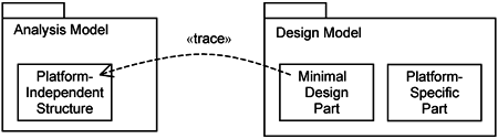 Preserving the structure of analysis model in the design model.