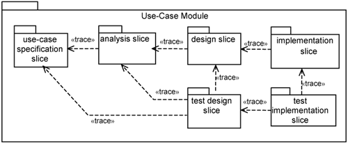 Slices within a use-case module.