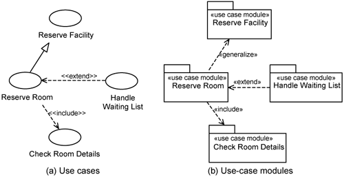 Deriving use-case-module relationships from use cases.