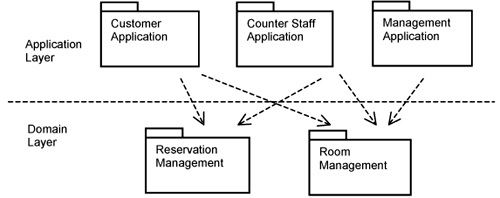 Initial layers and packages in the element structure.