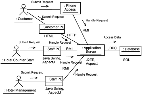 Deployment structure for Hotel Management System design model.