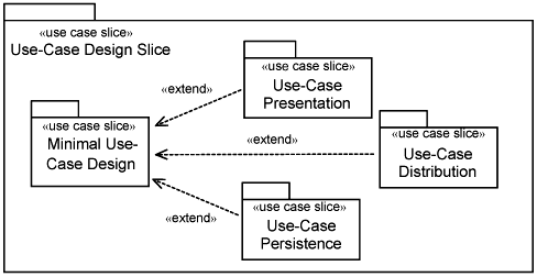 Use-case design slice with platform specifics kept separate.