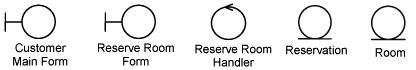 Participating analysis classes in Reserve Room use-case realization.