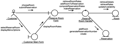 Communication diagram: Reserve Room use-case realization.