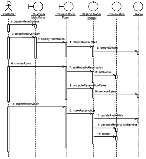 Interaction diagram: Reserve Room.