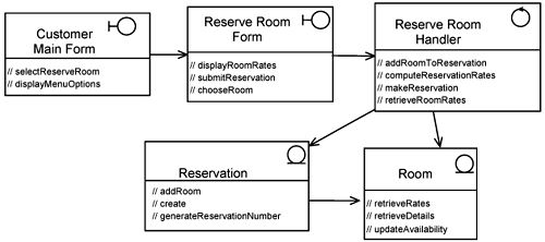 Reserve Room use-case realization: class diagram.