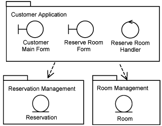 Structuring the analysis classes for a use-case realization.