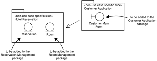 Non-use-case-specific slices overlay initial classes and features.