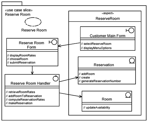 Use-case slice contents: Reserve Room.