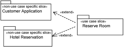 Use-case structure context for the Reserve Room use-case slice.