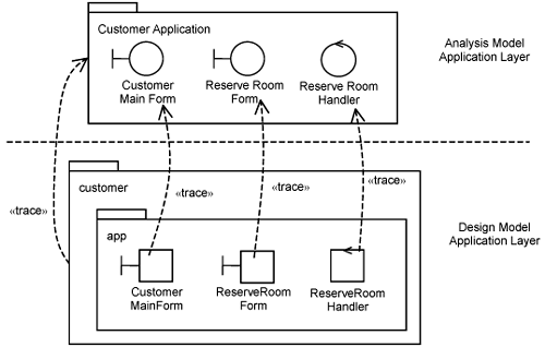 Mapping analysis elements to design elements.