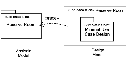 Mapping analysis use-case slices to design use-case slices.