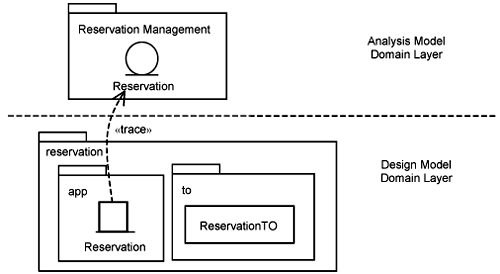 Mapping domain-layer packages from analysis to design.