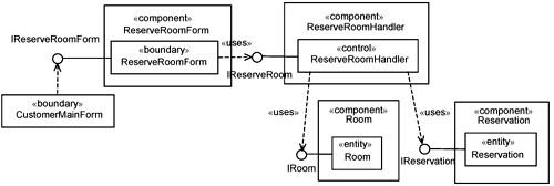 Design components participating in the Reserve Room use-case realization.