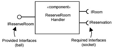 Component provided interfaces and required interfaces.