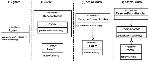 Alternatives for dealing with overlap.