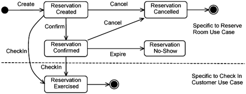 Reservation State Chart