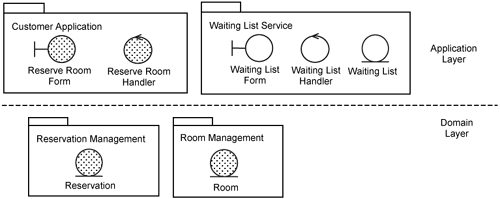 Identifying participating classes: Handle Waiting List.