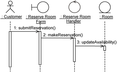 Interaction diagram: realization of base use case.