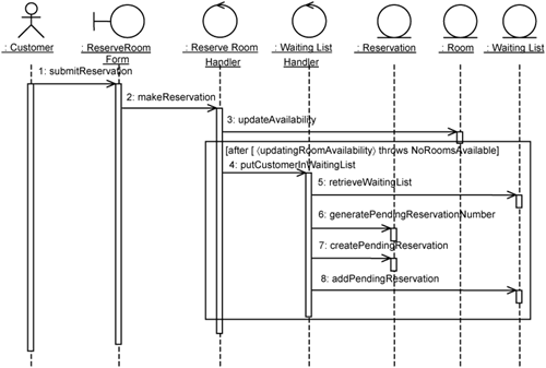 Interaction diagram: queue for room.