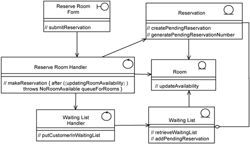 Participating classes in Handle Waiting List use-case realization.