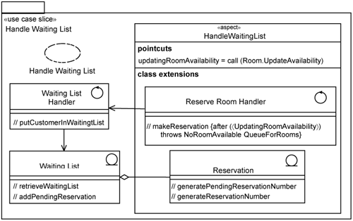 Use-case slice: Handle Waiting List.