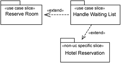 Use-case slice context: Handle Waiting List.