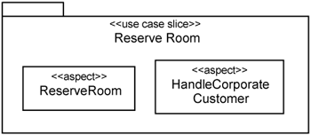 Multiple aspects in use-case slices.