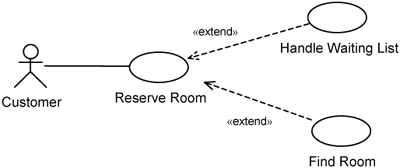 Reserve Room use case extended by Find Room use case.