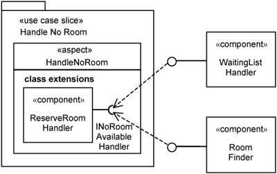 Achieving extensibility through use-case slices.