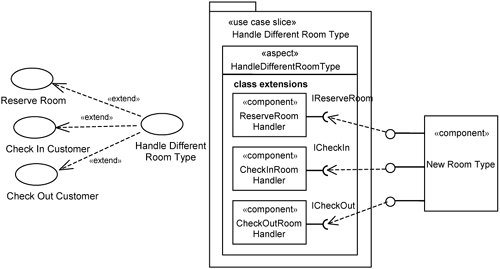 Introducing extensibility mechanism with use-case slices.