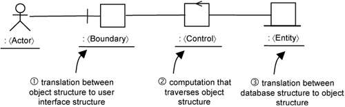 Effects of changes in element structure.