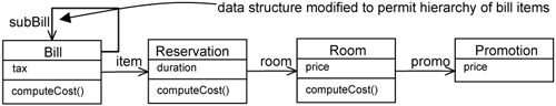 Computation of bill cost.