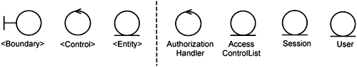 Candidate classes: Handle Authorization.