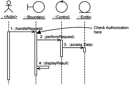 〈Perform Transaction〉 use case: interaction diagram.