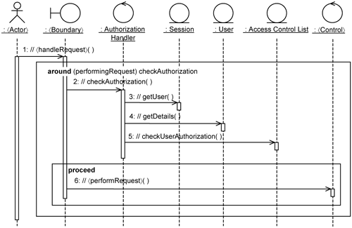 Check Authorization interaction.