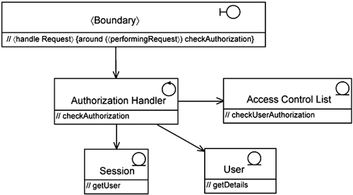 Participating classes in Check Authorization extension flow.