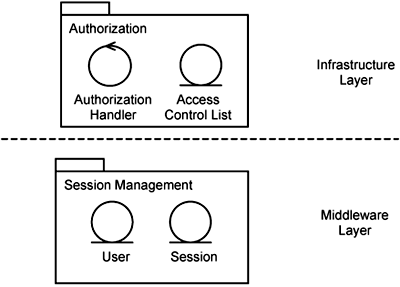 Candidate classes: Handle Authorization.