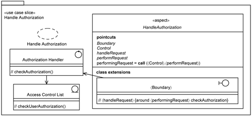 Use-case slice: Handle Authorization.