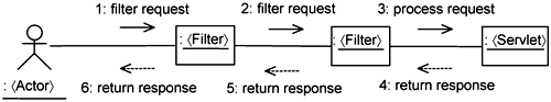 Servlet filter mechanism.