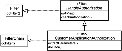 Classes participating in HandleAuthorization implemented using servlet-filter mechanism.