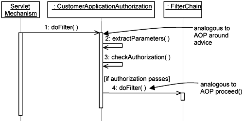 Interaction diagram for HandleAuthorization implemented using servlet-filter mechanism.