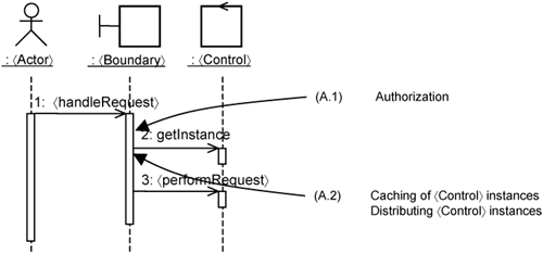 Expanded 〈Perform Transaction〉 interaction.