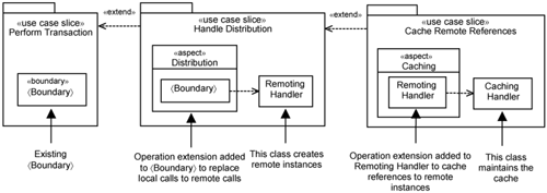 Use-case slices extending use-case slices.