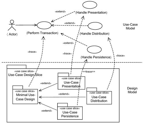 Preserving the use-case structure.