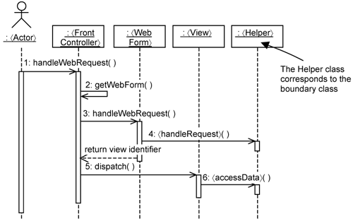 Web presentation mechanism based on Front Controller pattern.