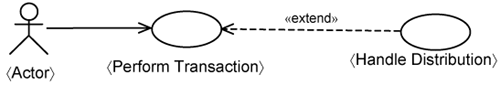 〈Handle Distribution〉 use case.