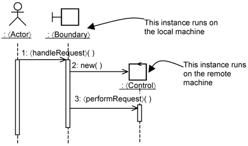 Design realization of 〈Perform Transaction〉 use case.