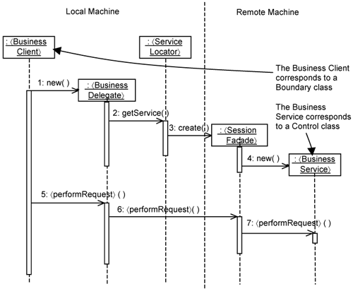 EJB distribution mechanism.