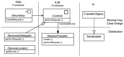 Incorporating distribution into minimal use-case design.